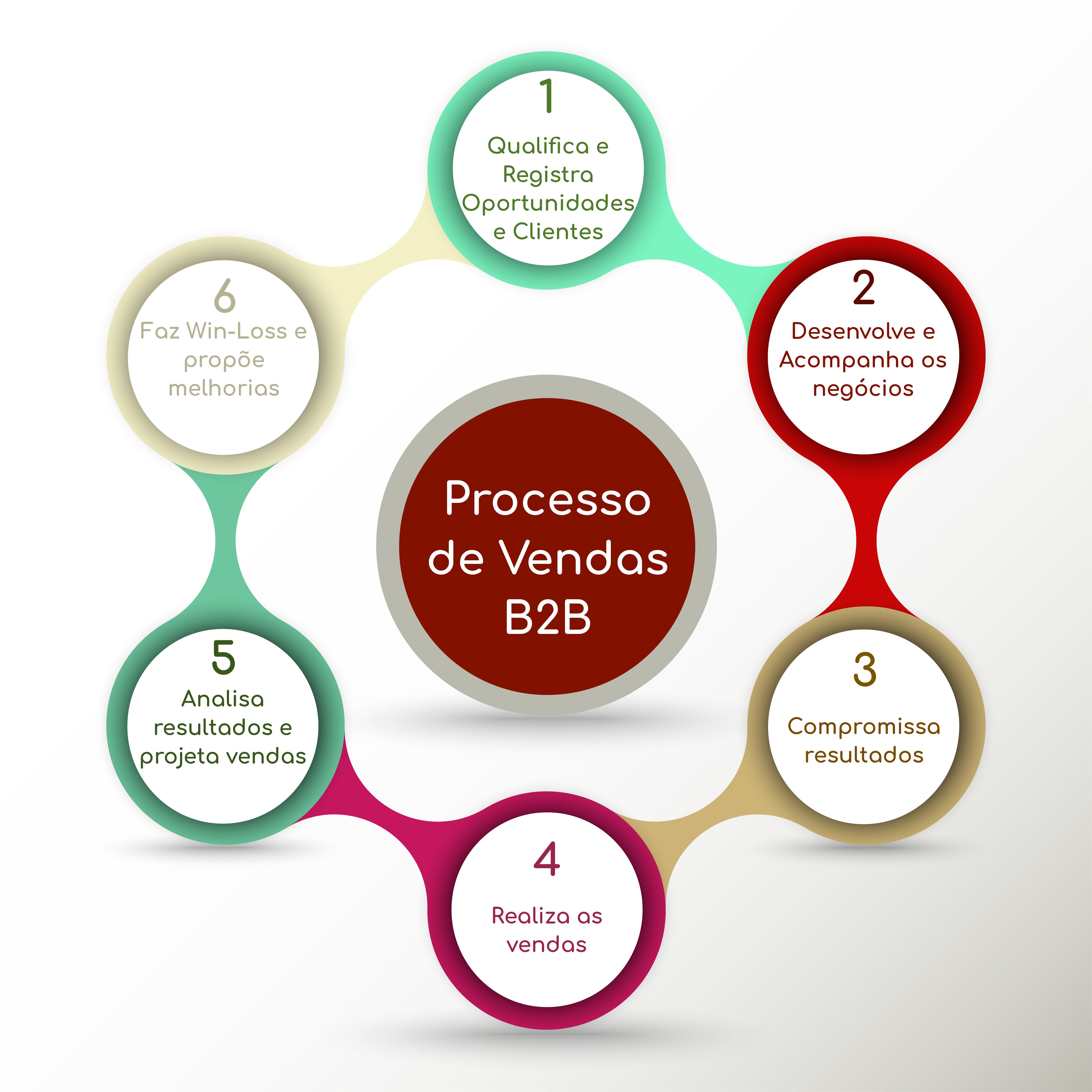 positioning-processo-de-vendas-b2b