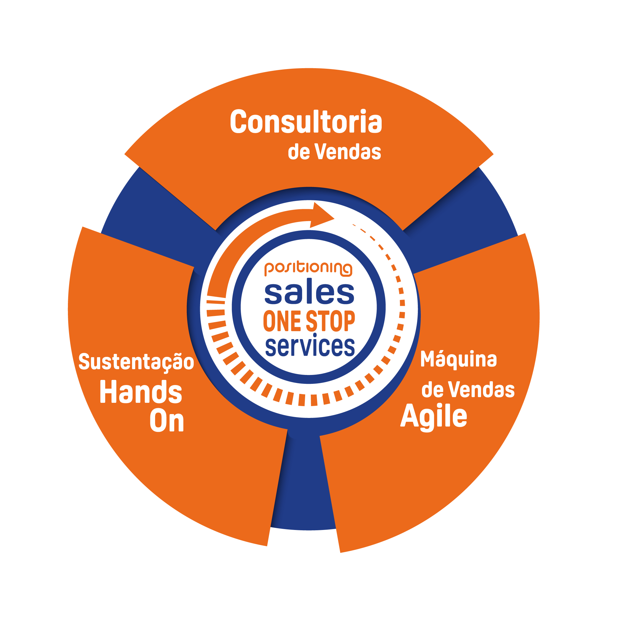 consultoria de vendas B2B ofertas 2021 positioning VF2-01